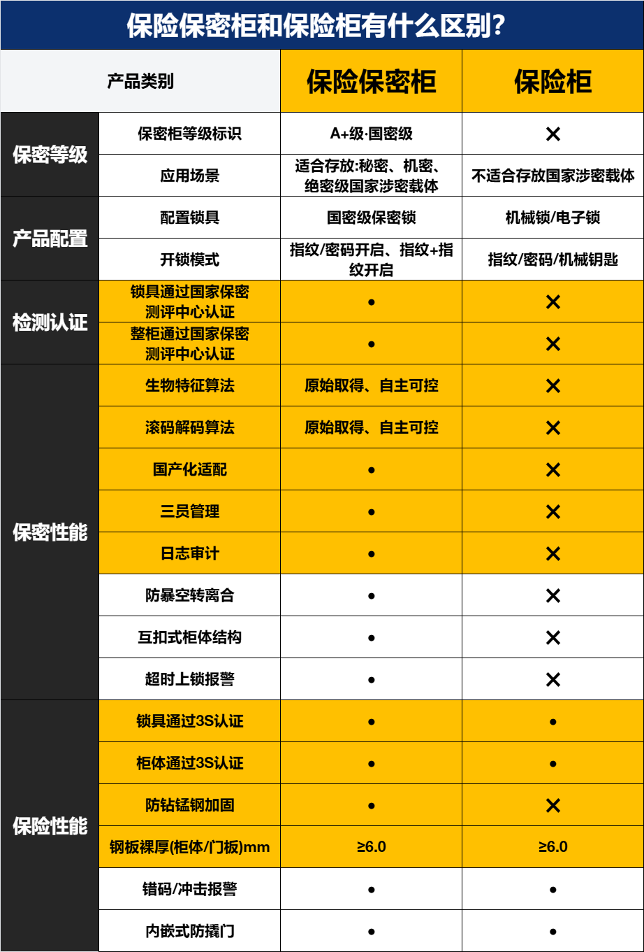 保险保密柜和保险柜有什么区别